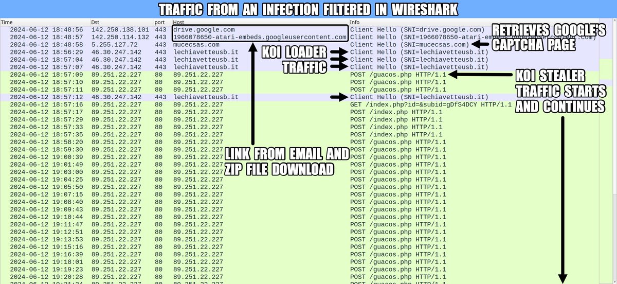 2024-06-12 (Wednesday): Threat actor distributing #KoiLoader/#KoiStealer tries to evade detection by using an initial email query. Only sends a message linking to the malware after the targeted organization responds. Indicators from an infection today at bit.ly/3z1WTSw