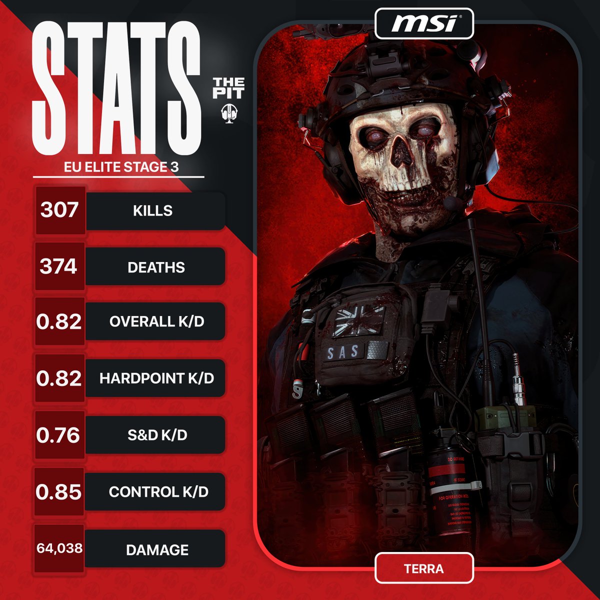 ThePit_EU's tweet image. EU Elite Stage 3 | Stats - #TeamMaestro 

🎧@Maestro_SZN
🎧@8SpeL
🎧@TerraSZN_
🎧@SnapeBS