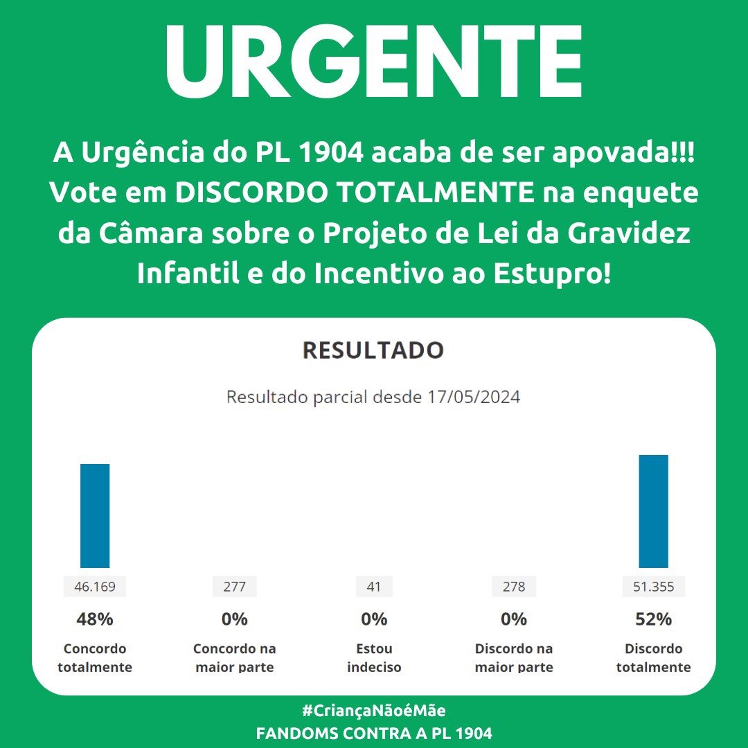 🚨 VOTE NÃO NA PL DO ABORTO! A Câmara dos Deputados abriu uma enquete sobre a PL do aborto. O projeto de lei visa obrigar mulheres vítimas de estupro a seguirem com a gravidez, mesmo em casos de risco de vida para a gestante ou de anencefalia.

No momento, os votos estão