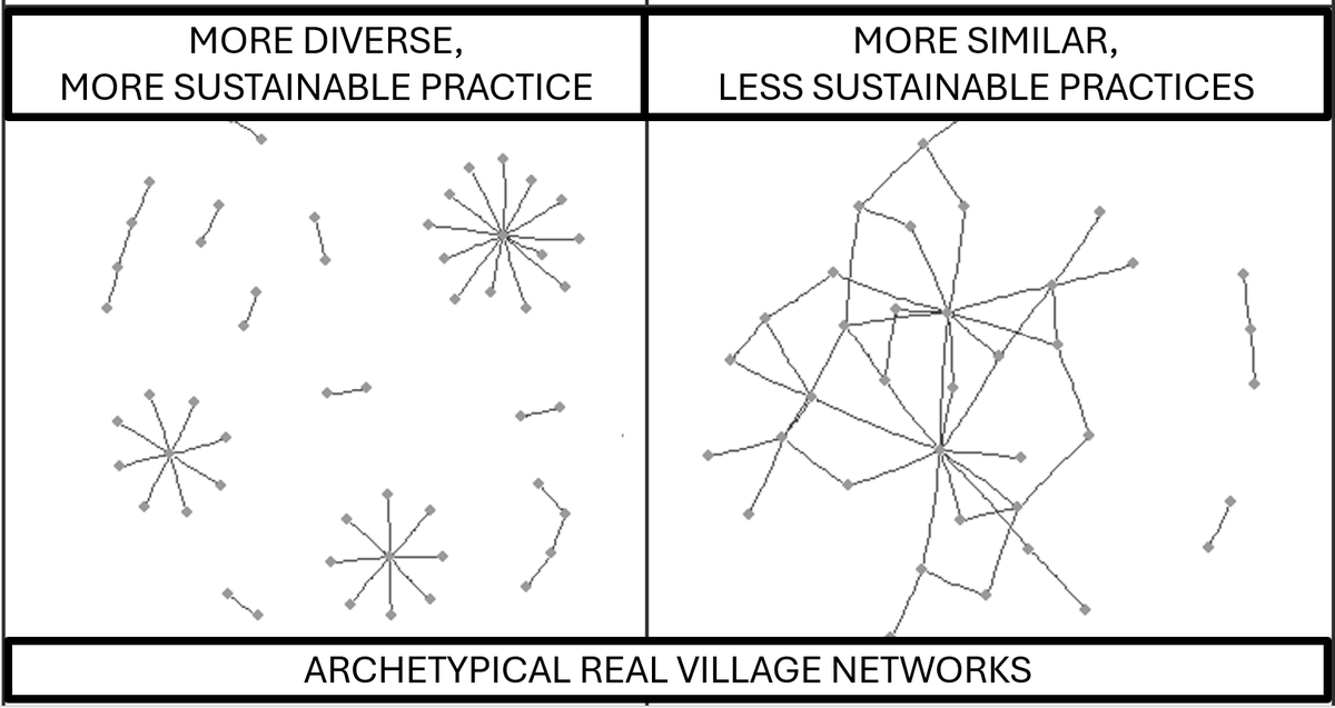 petrmatous's tweet photo. Can strong community networks obstruct sustainability programs?

Massive study of 70 farming communities in Indonesia just published OA in E&amp;S. 

Looking forward to presenting this at #Sunbelt2024

@SEI_Sydney @seacsydney @SiaSydney 

https://t.co/2pqSRkOpM3 https://t.co/Z62UhTLlPA