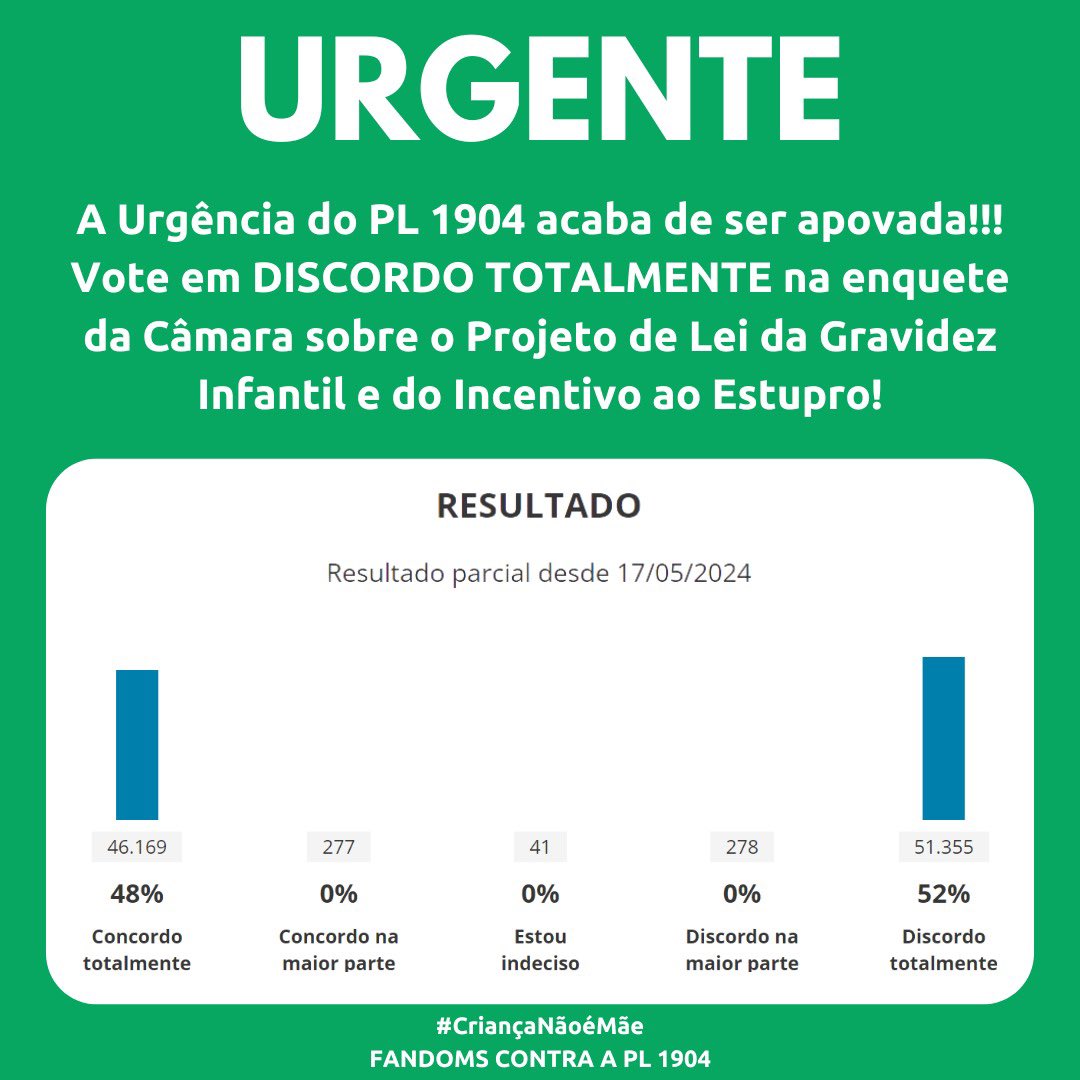 5SOSBrazil's tweet photo. 🚨| CRIANÇA NÃO É MÃE! 

Em mais uma tentativa de RETROCESSO, o Requerimento de Urgência do Projeto de Lei da Gravidez Infantil, também conhecido como PL do Incentivo ao Estup*o, foi aprovado na Câmara. 

Com essa aprovação, o PL poderá ser votado direto no Plenário, com chances mínimas de barrá-lo. Por esse motivo, ele precisa ser DERROTADO na enquete aberta no site da Câmara. 

Como você pode ajudar? SIMPLES: Basta acessar https://t.co/xeCNQsm9li, fazer login na sua conta, clicar em “DISCORDO TOTALMENTE” e apertar em “votar”. Pronto, em menos de um minuto, você já fez sua parte!

Você também pode - e DEVE! - compartilhar o link e as informações em suas redes sociais, solicitando para familiares e amigos ajudarem a barrá-la. 

Com o apoio de todos, podemos fazer a diferença! 

#CriançaNãoÉMãe e FANDOMS CONTRA A PL 1904