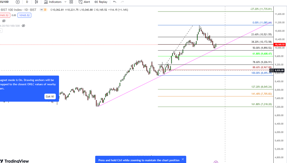 #XU100 Pembe çizgi üzeri kapanışlar olumlu olacaktır.