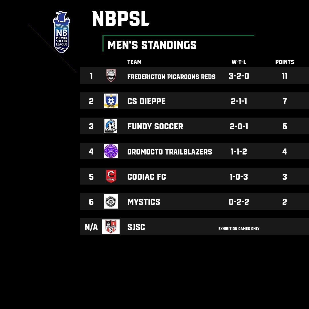 NBPSL (@nbpsl) on Twitter photo This week’s standings for the men’s NBPSL!
<a href="/PicaroonsSoccer/">Fredericton Picaroons Reds</a> leading the league with 11 points! This week’s standings for the men’s NBPSL!
<a href="/PicaroonsSoccer/">Fredericton Picaroons Reds</a> leading the league with 11 points!