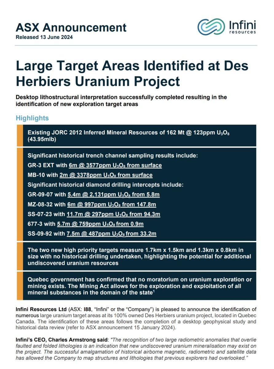 RawMinerals's tweet image. #I88 #Uranium News

Existing JORC 2012 Inferred Mineral Resources of 162 Mt @ 123ppm U3O8 (43.95mlb) 

Significant historical trench channel sampling results include: 

6m @ 3577ppm U3O8 fr surface 
2m @ 3378ppm U3O8 fr surface 
5.4m @ 2,131ppm U3O8 from 5.8m 
6m @ 997ppm U3O8