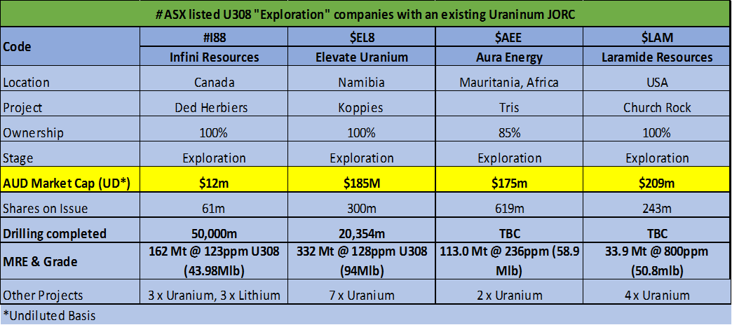 RawMinerals's tweet image. #I88 #Uranium News

Existing JORC 2012 Inferred Mineral Resources of 162 Mt @ 123ppm U3O8 (43.95mlb) 

Significant historical trench channel sampling results include: 

6m @ 3577ppm U3O8 fr surface 
2m @ 3378ppm U3O8 fr surface 
5.4m @ 2,131ppm U3O8 from 5.8m 
6m @ 997ppm U3O8
