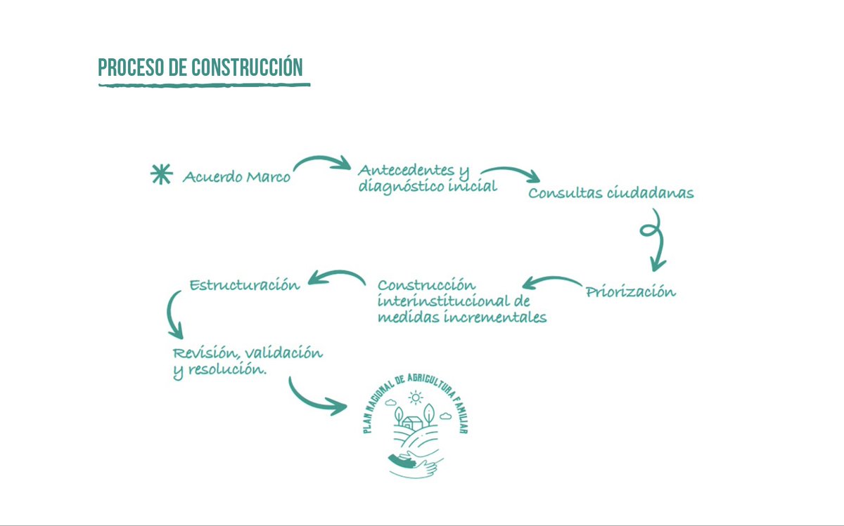 MGAPUruguay's tweet photo. El #PNAF se genera como un aporte estatal a la mejora de las condiciones y oportunidades para la Agricultura Familiar. El mismo promueve la generación de políticas públicas diferenciadas y específicas para los productores y las productoras familiares. https://t.co/AXEidFvuSx