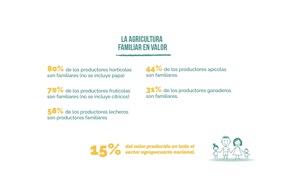 MGAPUruguay's tweet photo. El #PNAF se genera como un aporte estatal a la mejora de las condiciones y oportunidades para la Agricultura Familiar. El mismo promueve la generación de políticas públicas diferenciadas y específicas para los productores y las productoras familiares. https://t.co/AXEidFvuSx