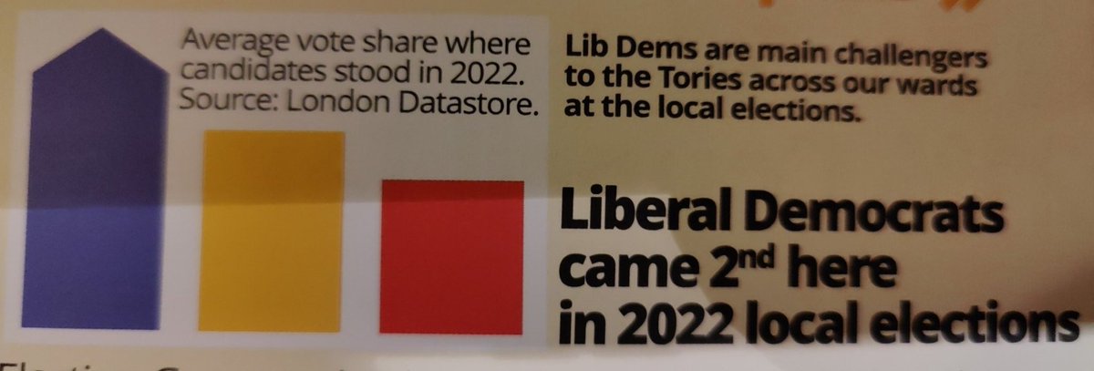 catalysedata's tweet photo. So, I just finished listening to @BBCMoreOrLess with an interesting discussion of the truthiness or not of graphs and claims in parties' election flyers when a flyer from the local Lib Dem candidate drops through the door. It shows this: https://t.co/qiRnYQfSbp