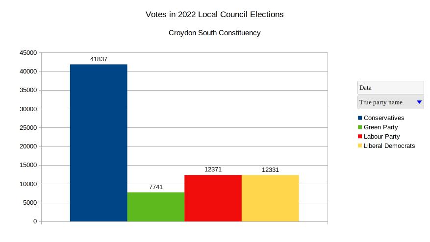 catalysedata's tweet photo. Inspired by MoreOrLess I checked it out. What I found sorely disappointed me. Far from being the challenger in 2nd position, at the last election the LibDem votes put them in 3rd place, behind Labour.
I'm upset. If you're lying to me now then you're no better than the current lot https://t.co/36XsBBWxX5