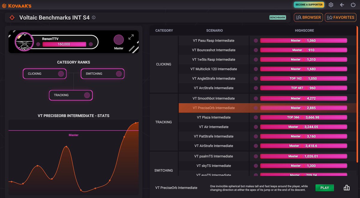 RenonTTV's tweet image. Hit full VT Master Complete... I was hardstuck for a while but after exercising more, I hit all the master scores VERY fast. Turns out, I didn't need to aim train more, I just needed to workout x.x  #aimtrain #kovaaks ezpz