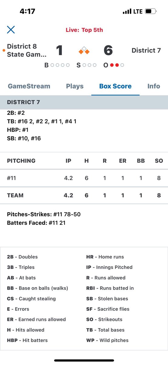 Great win here at state games!! sat 88-91 mostly 89! 8Ks!!! <a href="/PRCC_Baseball/">Pearl River Baseball</a> <a href="/coachavie/">Michael Avalon</a> <a href="/slater_12/">Slater Lott</a> <a href="/CP_3_/">Brandon Pennington</a> !!!