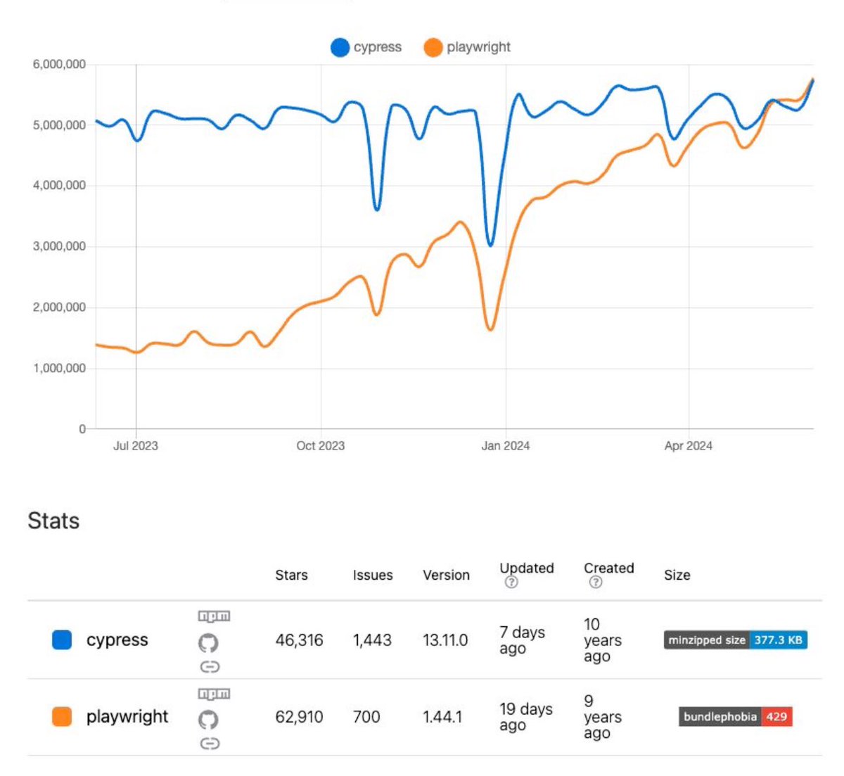 So it finally happened, <a href="/playwrightweb/">Playwright</a> surpassed Cypress in NPM downloads. 

Join Jonathan from <a href="/checklyHQ/">Checkly</a>   And Filip from <a href="/replayio/">Replay</a> to talk about what that means. Thursday at 2pm PST youtube.com/live/qkwIglz3K…