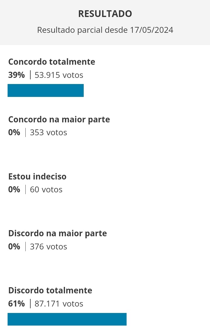 A nossa força contra esse projeto de lei cruel está 10x MAIOR que a oposição. Vamos atingir 13x? 🥹

Continuem votando em "DISCORDO COMPLETAMENTE" no link exposto abaixo e engaje a tag FANDOMS CONTRA A PL 1904.

🔗:: camara.leg.br/enquetes/24344…