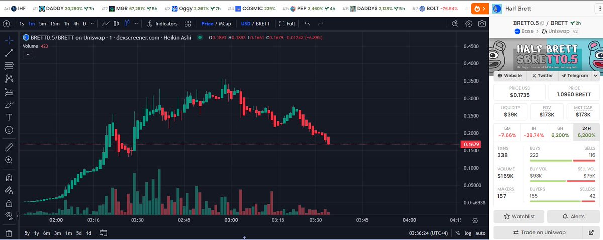 HalfBrett's tweet photo. Are we ready for the next leg up?

$BRETT0.5 

https://t.co/VGTgYjkvSj https://t.co/oGvmYESQw6