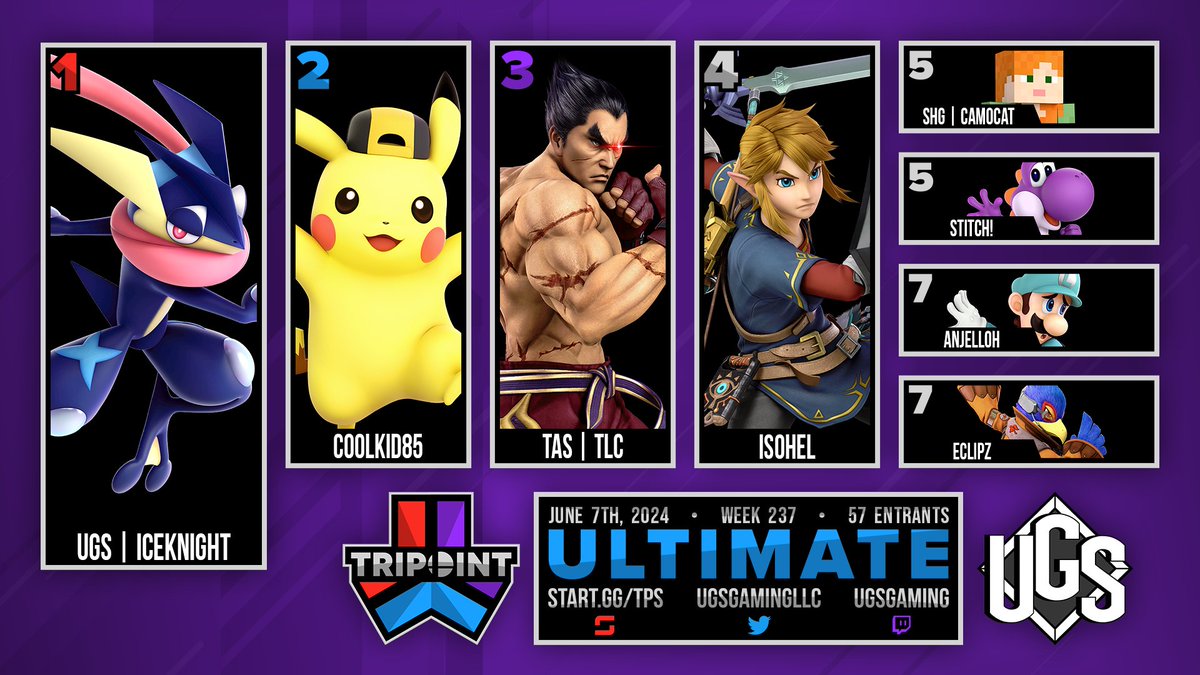 UGSGamingLLC's tweet image. Congrats to UGS | IceKnight for taking first place out of 57 entrants in Ultimate at Tripoint 237!

🥇 @Ice_Greninja_ 
🥈 @ZajacKristian 
🥉 @TLC_SSBU 
🏅 @isohelsgarden 
🏅 Skibidi Blockenheimer
🏅 @YoshiStitch 
🏅 @aANJELLOH 
🏅 @EclipzSSBU 
 
Bracket: start.gg/tournament/tri…