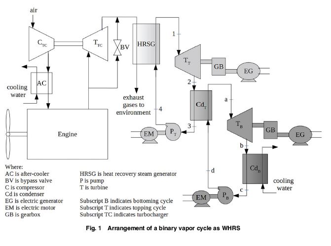 Binary vapor cycle for waste heat recovery from marine engine #exhaust: asmedigitalcollection.asme.org/thermalscience…
#engines #fluids
