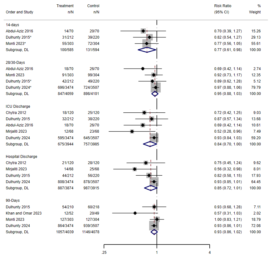 DrToddLee's tweet photo. Last #BLING3 post of the day. Here's the RE (dl) meta-analysis, but this time grouped by duration of follow up reported and limited to studies of >100 patients.
Studies with an * by the name were approximated from the KM curve or risk table https://t.co/1hdpRrtgew
