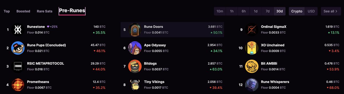 PixelRainbowNFT's tweet photo. Highest performing rune miner the last 30 days and it ain't no accident. No one digs harder than these @bitdogs_btc... up over 60%.  Put your paws in the air like you just don't care! 🐾 https://t.co/zGmNe51xB0