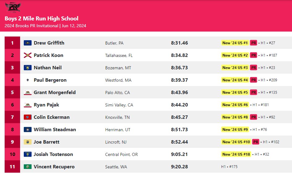 troubleafoot's tweet photo. This afternoon at Seattle Washington's Renton Memorial Stadium, Patrick Koon ran 8:34.82 in the Brooks PR Invitational two mile, placing second to Drew Griffith (8:31.46). Koon's time is the fastest mark in Florida high school history, as is his official 3200 split of 8:31.77. https://t.co/YKrB7ugs6D