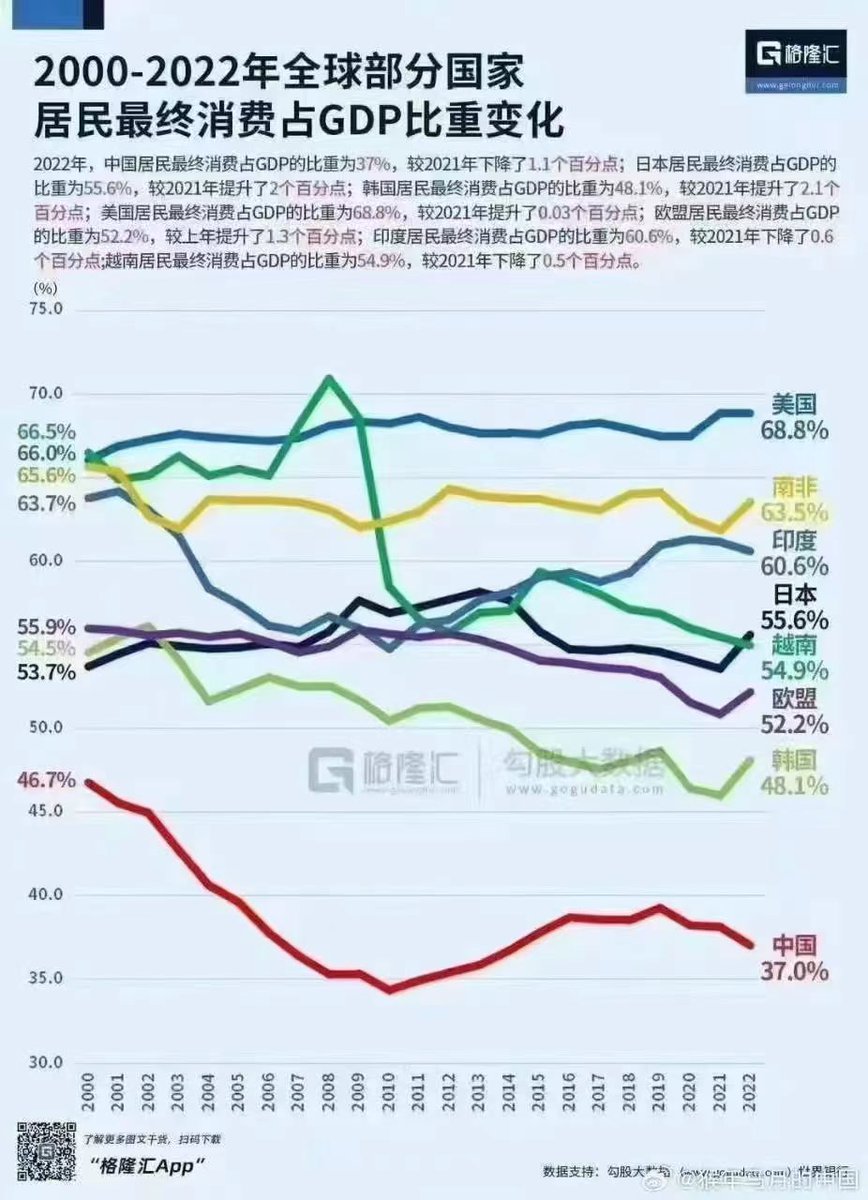 全球各国居民最终消费占比GDP （一）排名这张图展示了2000-2022年全球部分国家居民最终消费占GDP比重的变化。主要包括： 1. 美国 ：居民最终消费占GDP比重在2022年为68.8%，长期保持在高位，反映出美国经济较高的消费驱动特性。 2.  南非：2022年为63.5%，较2021年提升了2个 ...