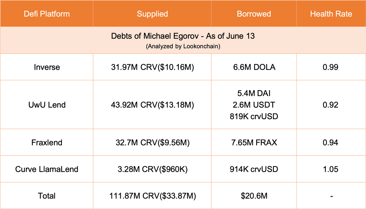 lookonchain's tweet photo. The #Curvefi founder(Michale Egorov) is being liquidated!

He currently has 111.87M $CRV($33.87M) in collateral and $20.6M in debt on 4 platforms.

https://t.co/WM1nW8JKwU https://t.co/huwgetBXuS