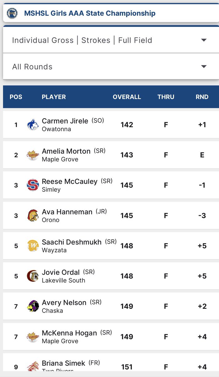 OwatonnaHuskies's tweet photo. Congratulations to 2024 MSHSL AAA Girls Golf STATE CHAMPION Carmen Jirele!! Carmen shot 142 (-2 under par)! Incredible season and state performance - we are so happy for Carmen &amp; Coach Kaytor #owatonnaproud @tonnagirlsgolf @OPP__Sports @voiceofohs @ohsoffice @SteeleC_Times https://t.co/SLEoDXTM1e