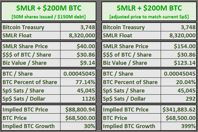 followfill's tweet photo. @BenFranklinHODL It gets pretty wild with $200M BTC purchase

In the second table, I increased the share price all the way to $154 in order to make the Sp$ equivalent to current levels.. https://t.co/6Us0ej01E0