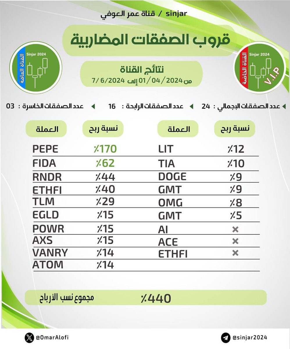 OmarAlofi's tweet photo. ❇️ إحصائية آخر وأسوأ شهرين للقناة:

❇️ بفضل الله كانت التحليلات والنتائج مرضية جدًا، رغم أنها كانت أسوأ فترة للقناة منذ عامين، وجميع من التزم بالصفقات والنصائح على ربح ممتاز.

❇️ نعِدُكم بأننا سنستمر بتقديم الأفضل.

❇️ لا تنس👇🏻اغتنام فرصة العرض الآن👇🏻
https://t.co/AzV19ReaHJ https://t.co/iE2XWGCI88