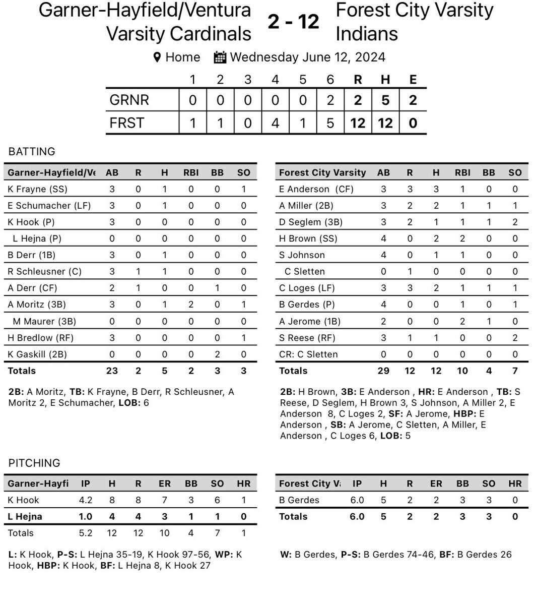 Final in 6:

Forest City 12 GHV 2

#iahssb
