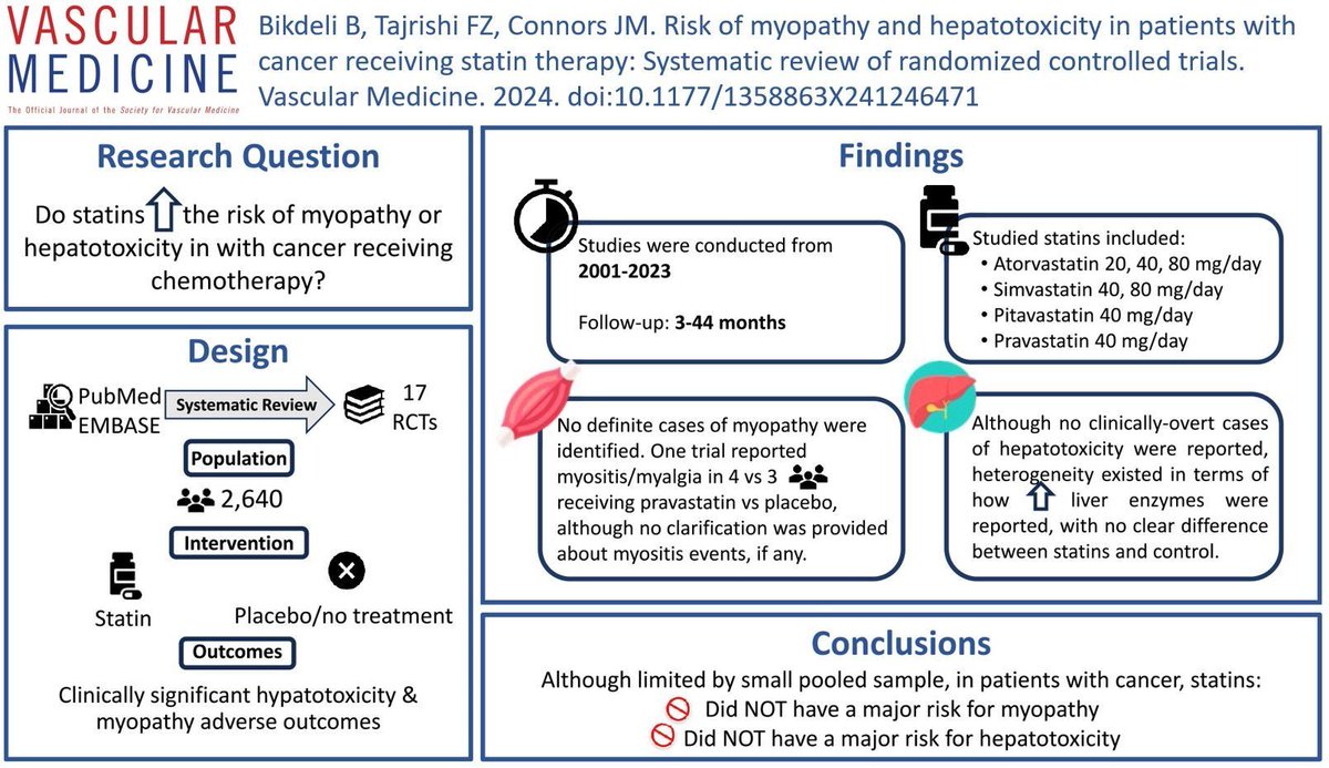bbikdeli's tweet image. In our SRMA of #RCTs #statins 💊 seemed safe in pts w #cancer. Key ❓is whether they also confer extra benefit ✅ for cardiovascular outcomes. #thrombosis Great working with @farbod_ZT @connors_md  @BrighamResearch    Link👇

buff.ly/3XmIomi