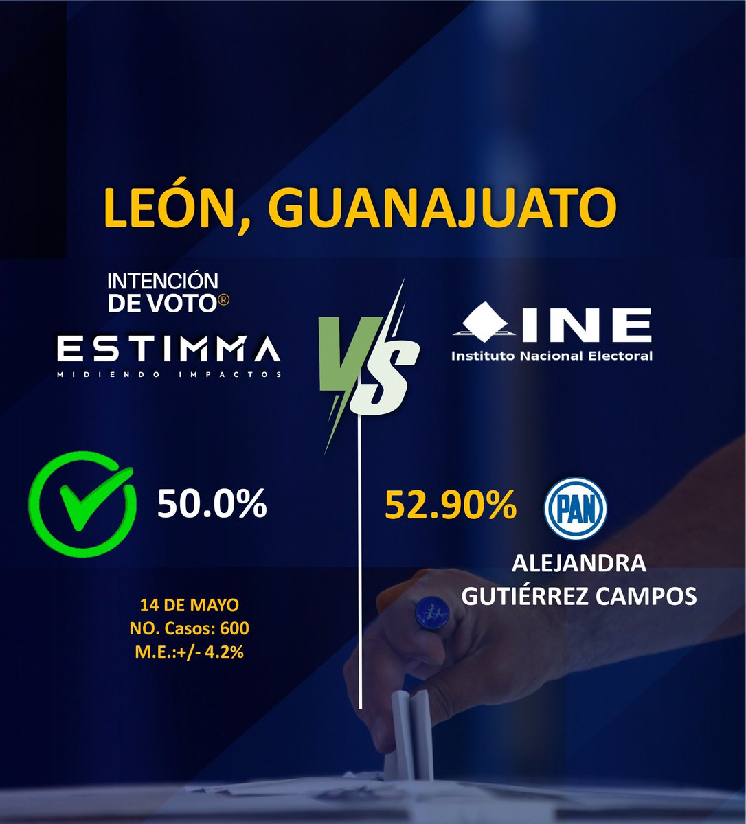 intencionenvoto's tweet photo. Gracias por su confianza en este proceso electoral.
#Leóngto

#encuestas #elecciones2024 #eleccionesMx #Compol #marketingpolitico #Politica https://t.co/4mNdIBRUep