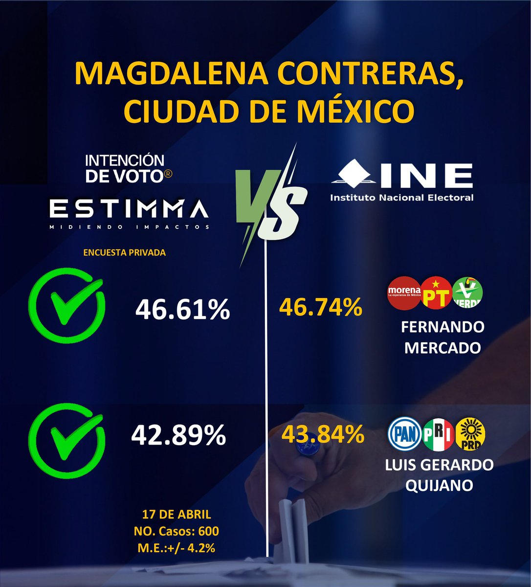 intencionenvoto's tweet photo. Gracias por su confianza en este proceso electoral.
#MagdalenaContreras 

#encuestas #elecciones2024 #eleccionesMx #Compol #marketingpolitico #Politica https://t.co/qZ0CGQzNu3