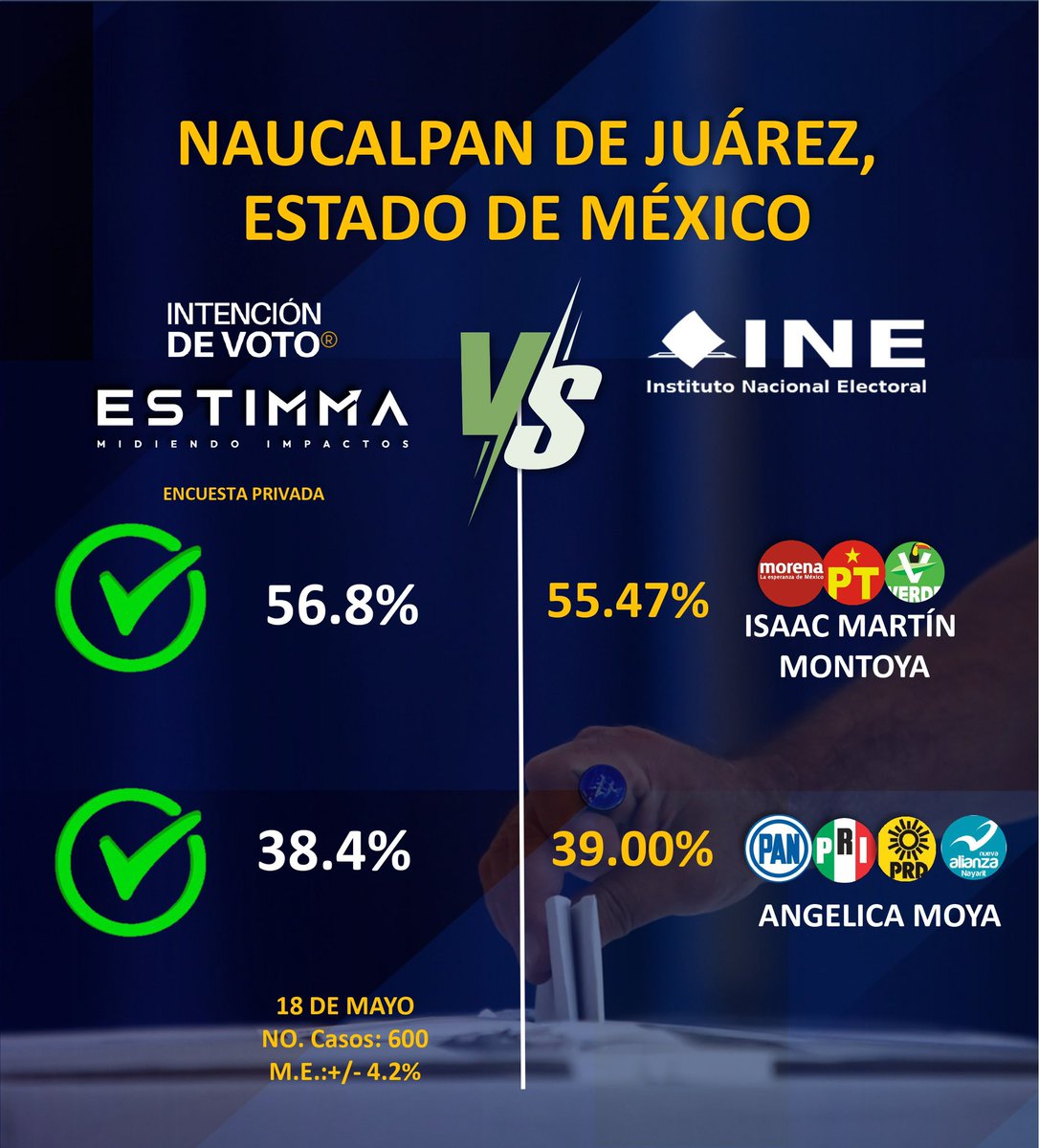 intencionenvoto's tweet photo. Gracias por su confianza en este proceso electoral.
#Naucalpan

#encuestas #elecciones2024 #eleccionesMx #Compol #marketingpolitico #Politica https://t.co/4bQhrqJUBa