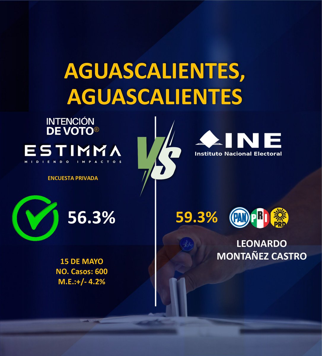 intencionenvoto's tweet photo. Gracias por su confianza en este proceso electoral.
#Aguascalientes

#encuestas #elecciones2024 #eleccionesMx #Compol #marketingpolitico #Politica https://t.co/2DhZJEiNqM