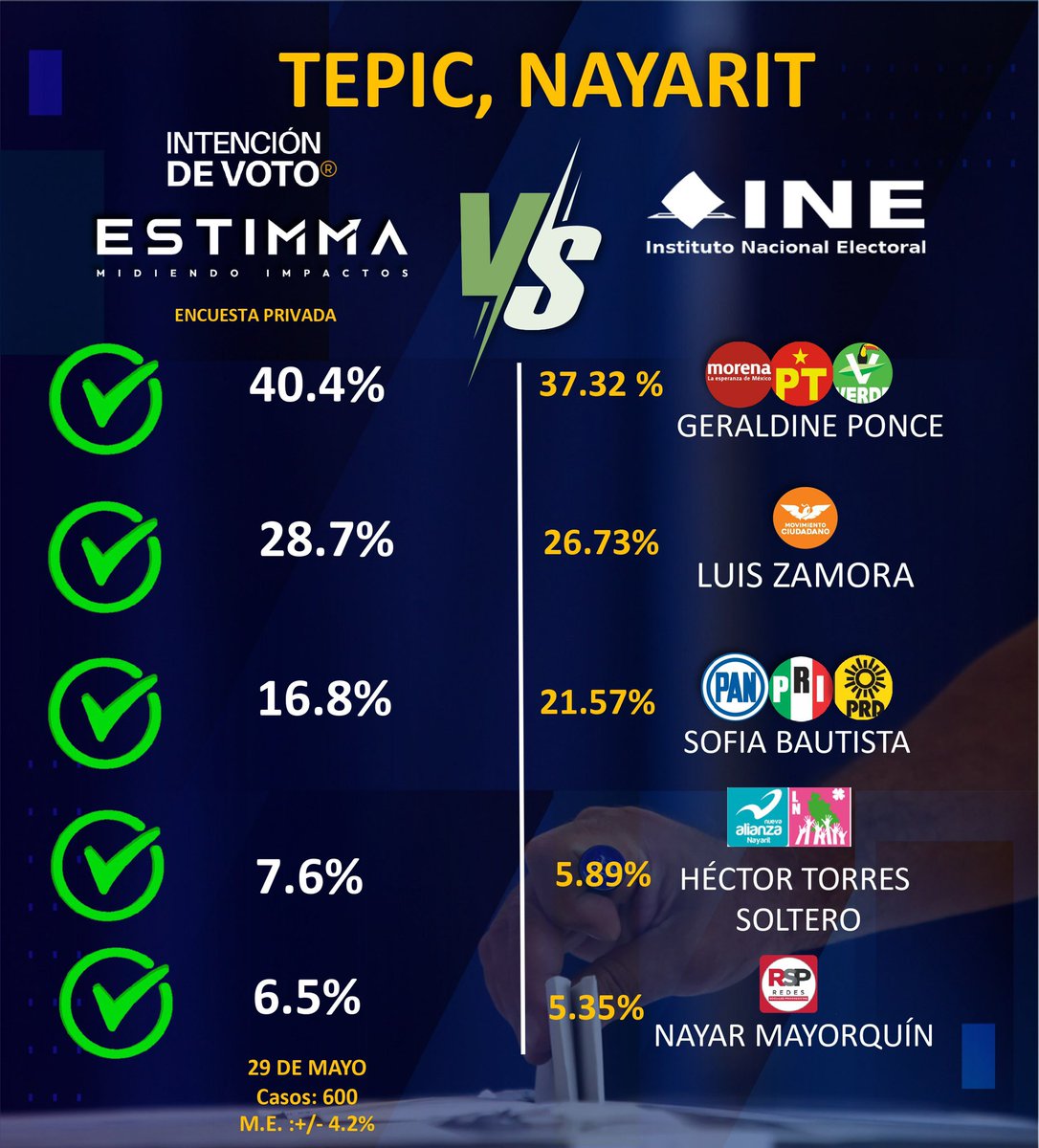 intencionenvoto's tweet photo. Gracias por su confianza en este proceso electoral.
#Tepic 

#encuestas #elecciones2024 #eleccionesMx #Compol #marketingpolitico #Politica https://t.co/mYSlT210lZ