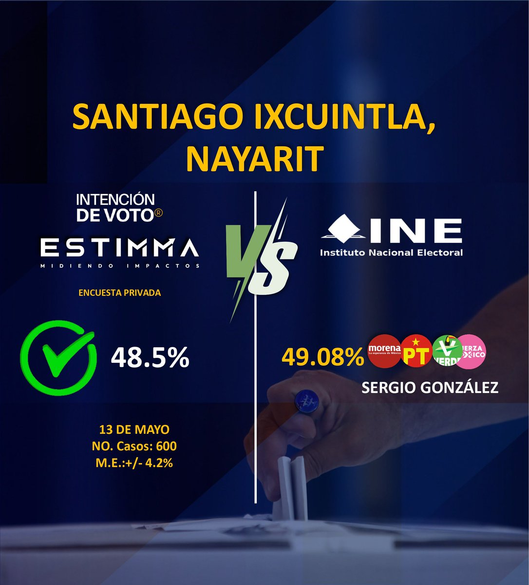 intencionenvoto's tweet photo. Gracias por su confianza en este proceso electoral.
#Santiagoixcuintla 

#encuestas #elecciones2024 #eleccionesMx #Compol #marketingpolitico #Politica https://t.co/GmPVAMR11v