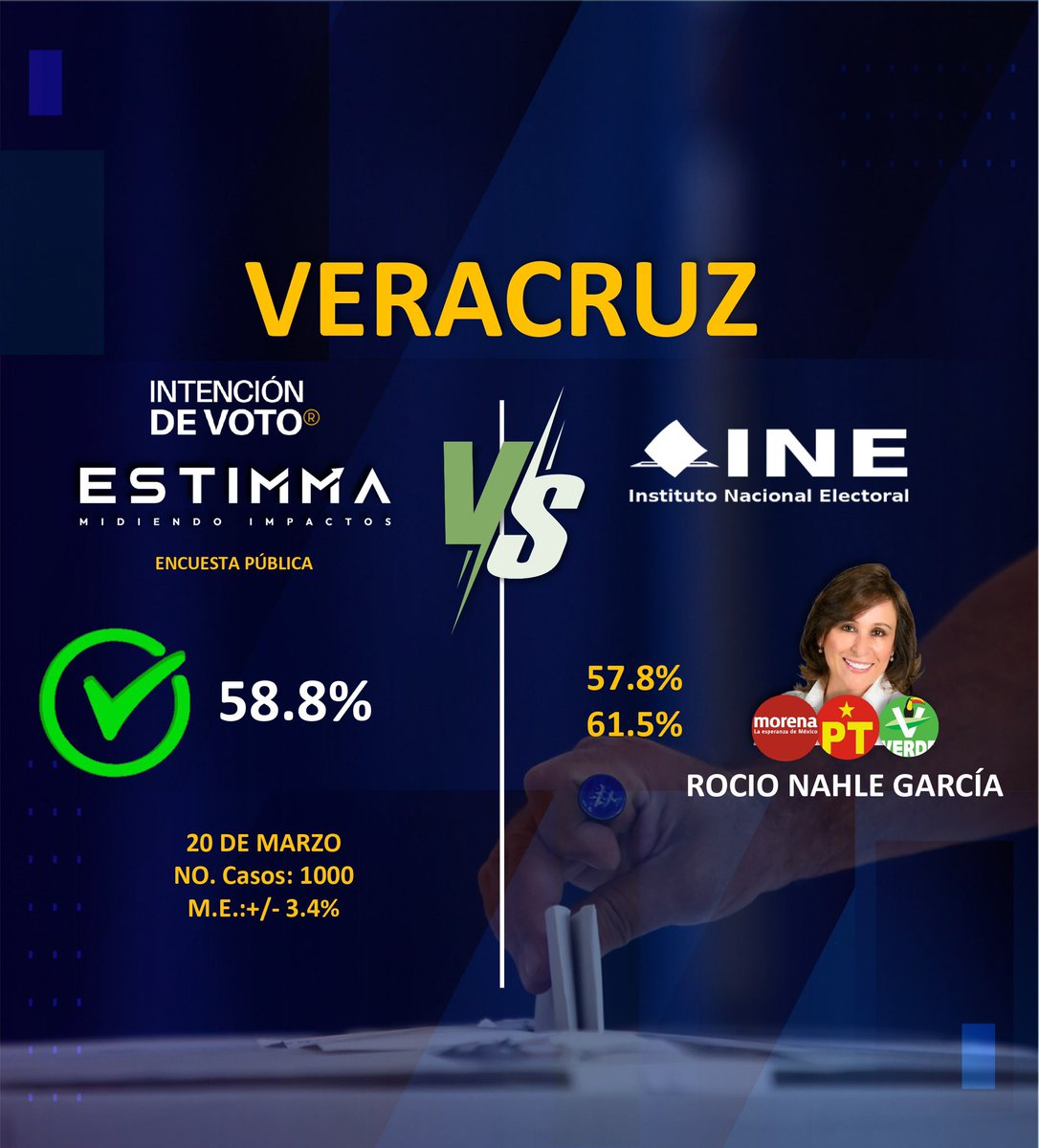 intencionenvoto's tweet photo. Gracias por su confianza en este proceso electoral.
#Veracruz

#encuestas #elecciones2024 #eleccionesMx #Compol #marketingpolitico #Politica https://t.co/UEvClspZ9M