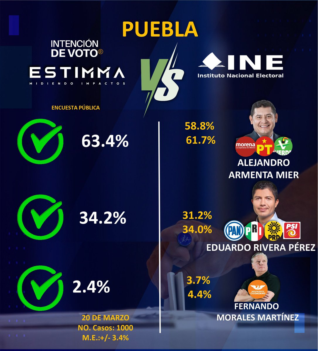 intencionenvoto's tweet photo. Gracias por su confianza en este proceso electoral.
#Puebla

#encuestas #elecciones2024 #eleccionesMx #Compol #marketingpolitico #Politica https://t.co/OGJDQ2AkjM