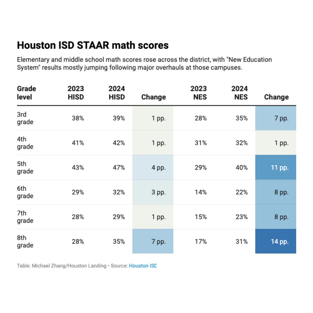 Houston Landing (@hou_landing) on Twitter photo Early data shows that Houston ISD elementary and middle school test scores improved in 2024.
Some of the biggest gains were seen at campuses overhauled by first-year Superintendent Mike Miles.
bit.ly/4aZ40bp Early data shows that Houston ISD elementary and middle school test scores improved in 2024.
Some of the biggest gains were seen at campuses overhauled by first-year Superintendent Mike Miles.
bit.ly/4aZ40bp