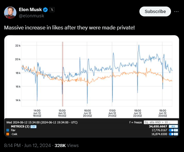 twinkhoncreole's tweet photo. fascinated by this graph, which shows big dips every hour because of automated bot purges https://t.co/bbzGUideef