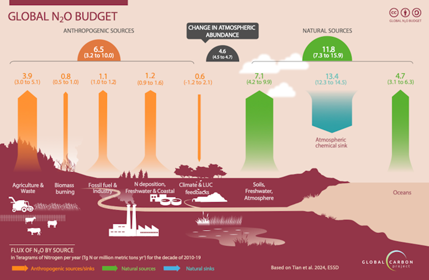 Climate Systems Hub (@nespclimate) on Twitter photo What’s 300 times more powerful than CO₂ and remains in the atmosphere for more than 100 years? Nitrous oxide or N₂O.
The global Nâ‚‚O budget has been released by the <a href="/gcarbonproject/">GlobalCarbonProject</a> <a href="/CSIRO/">CSIRO</a> and #NESP scientist <a href="/pepcanadell/">Pep Canadell</a>.
Read more
nesp2climate.com.au/food-has-a-cli…
<a href="/DCCEEW/">DCCEEW</a> What’s 300 times more powerful than CO₂ and remains in the atmosphere for more than 100 years? Nitrous oxide or N₂O.
The global Nâ‚‚O budget has been released by the <a href="/gcarbonproject/">GlobalCarbonProject</a> <a href="/CSIRO/">CSIRO</a> and #NESP scientist <a href="/pepcanadell/">Pep Canadell</a>.
Read more
nesp2climate.com.au/food-has-a-cli…
<a href="/DCCEEW/">DCCEEW</a>