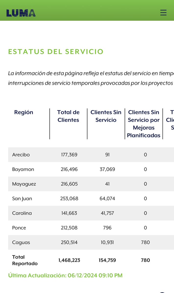 #ApagonPR A esta hora, más de 150 mil clientes están sin luz en #PuertoRico por un nuevo desastre de Genera PR y LUMA Energy. Bajones y apagones mayormente en la zona este, sureste y metropolitana.