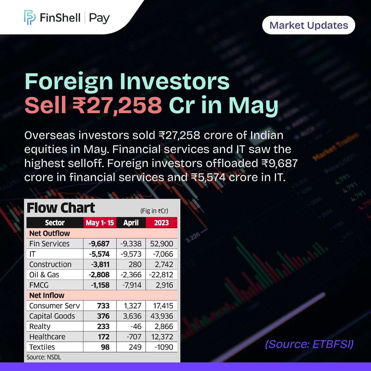 Zenzyofficial__'s tweet photo. Overseas investors sold ₹27,258 crore of Indian equities in May. Financial services and IT saw the highest selloff. Foreign investors offloaded ₹9,687 crore in financial services and ₹5,574 crore in IT. (Source: ETBFSI)
#FinShellPay #ThursdayNews https://t.co/AYgoVAnkcb