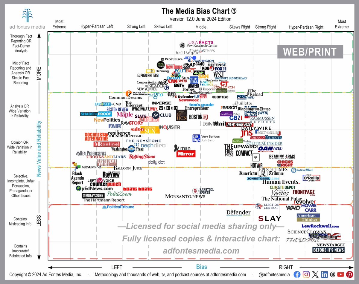 adfontesmedia's tweet photo. June Web/Print Media Bias Chart features 146 sources, 11 of them for the first time #MediaBiasChart #CheckYourBias #KnowYourSources
https://t.co/a5lG9s8VEM https://t.co/TplJctDUQz