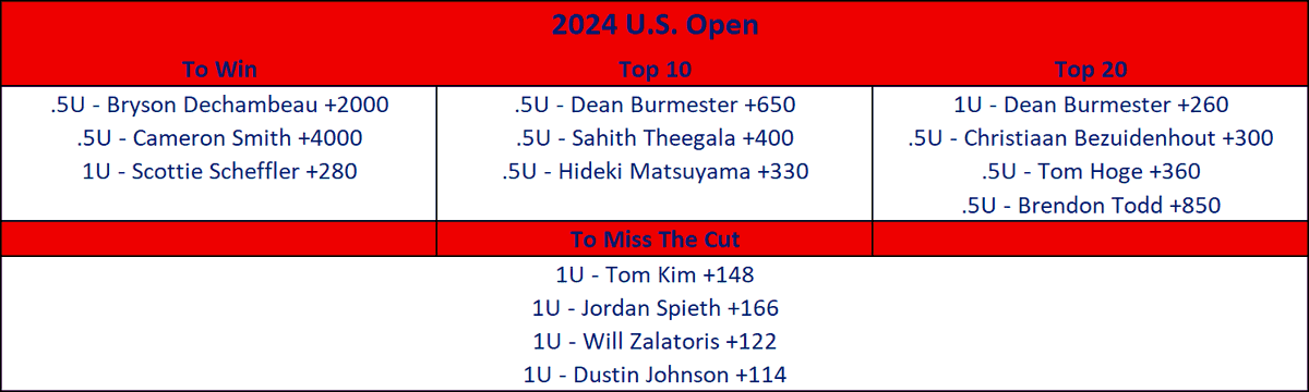 Spreadonomics's tweet photo. 2024 U.S. Open https://t.co/sHL72y43mG
