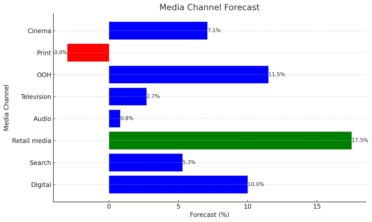 neilpatel's tweet photo. This is the fastest-growing digital media channel in the world…

It's right in front of you.

I'm talking about RETAIL MEDIA!

Retail media lets you place targeted ads directly where people shop – online and in-store.

And it’s booming.

A recent report by GroupM shows retail media is expected to grow by 17.5% this year.

(Source: GroupM, 2024 Global Midyear Forecast)

By the end of 2024, it is expected to represent 15.1% of global ad revenue.

eMarketer expects this growth to continue through 2027:

(Source: Insider Intelligence | eMarketer Forecast, Nov. 2023)

Retail media isn’t just a trend, it’s the future.

Here’s why it’s a game-changer:

* Massive Reach: Tap into the huge customer bases of major retailers.

* Laser Targeting: Retailers know exactly who buys what, so your ads reach the perfect audience.

* Wide Open Wallets: People browsing retail sites are already in buying mode, making them more likely to convert.

* Happier Customers: Relevant ads at the right time can actually improve the shopping experience.

By leveraging the power of first-party data, retail media can improve targeting, engagement, and conversions.

84% of U.S. marketers say they are more likely to invest in retail media because of third-party cookie deprecation (eMarketer).

With its rapid growth and significant impact on advertising revenue, it’s an opportunity you don’t want to ignore.