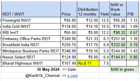 prosper_haven's tweet photo. Asset allocation strategy - 12% return from dividends from Power grid Invit and fractional ownership in real estate through REIT with avg 6% dividend yield. Check with your financial advisor. #FinancialSuccess #FinancialAdvice #WealthManagement #FinancialLeap @Karth1k_Chennai https://t.co/hMPxmoELUC