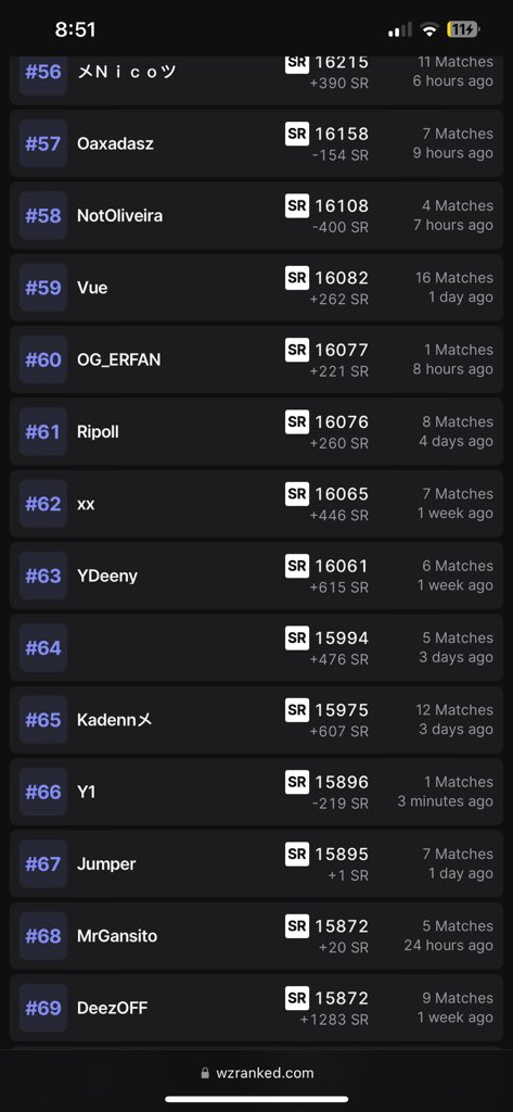 xursFA's tweet image. Haven’t been on the game in a week and I’ve only gone down to #62 in warzone 🥶