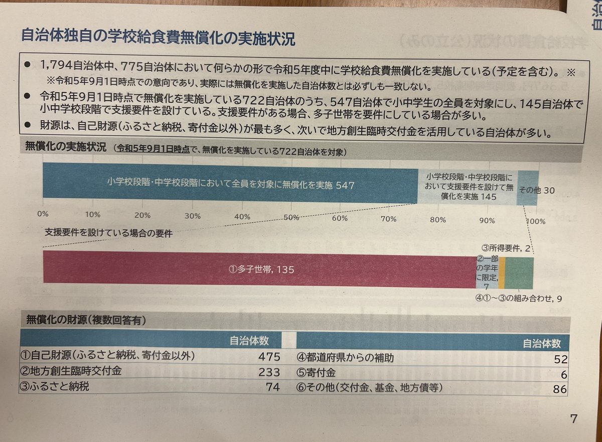 文科省は学校給食に関する実態調査を取りまとめ昨夕公表。1,794自治体