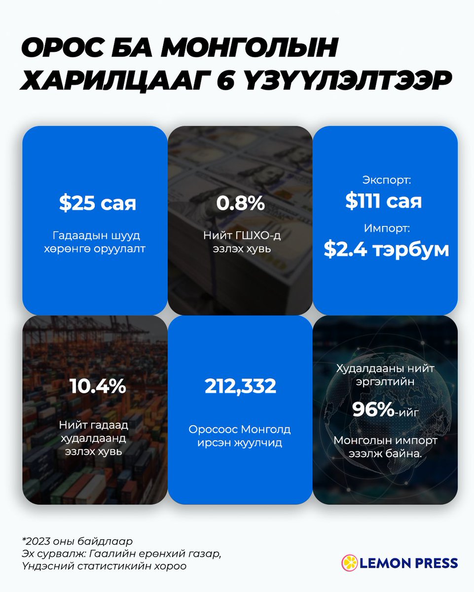 LEMONPRESSinc's tweet photo. 👥 Мөнхийн хөрш: Орос, Монгол  

Өчигдөр Оросын эрх чөлөө, тусгаар тогтнолоо тунхагласны баяр болгон тэмдэглэдэг Оросын үндэсний баяр тохиов. Тус үйл явдалтай холбогдуулан Орос, Монголын харилцааг тоон хэлээр харцгаая. 🍋 

📌 103 жилийн түүхт харилцаа хэр нь…

Өнгөрсөн оны байдлаар Орос, Монголын худалдаа $2.5 тэрбумд хүрсэн бөгөөд худалдааны нийт эргэлтийн 96%-ийг Орос буюу бидний тус улсаас импортолсон бараа бүтээгдэхүүн эзэлж буй. 2 орны гадаад худалдааг сүүлийн 10 жилээр харахад Монголын тус улс руу экспортолсон бараа, бүтээгдэхүүний дүн $112 саяас давсан түүхгүй аж. Үргэлжлүүлээд, Оросоос Монгол руу хэр их хөрөнгө оруулдгийг харвал 2023 онд $25 сая буюу нийт ГШХО-ын ердөө 0.8%-ийг л эзэлсэн байдаг. 

🔗 Дэлгэрэнгүйг: https://t.co/yYetSUSxKb